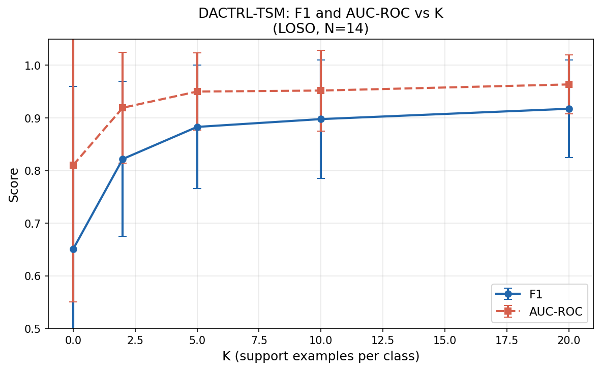 K-shot F1 and AUC curve