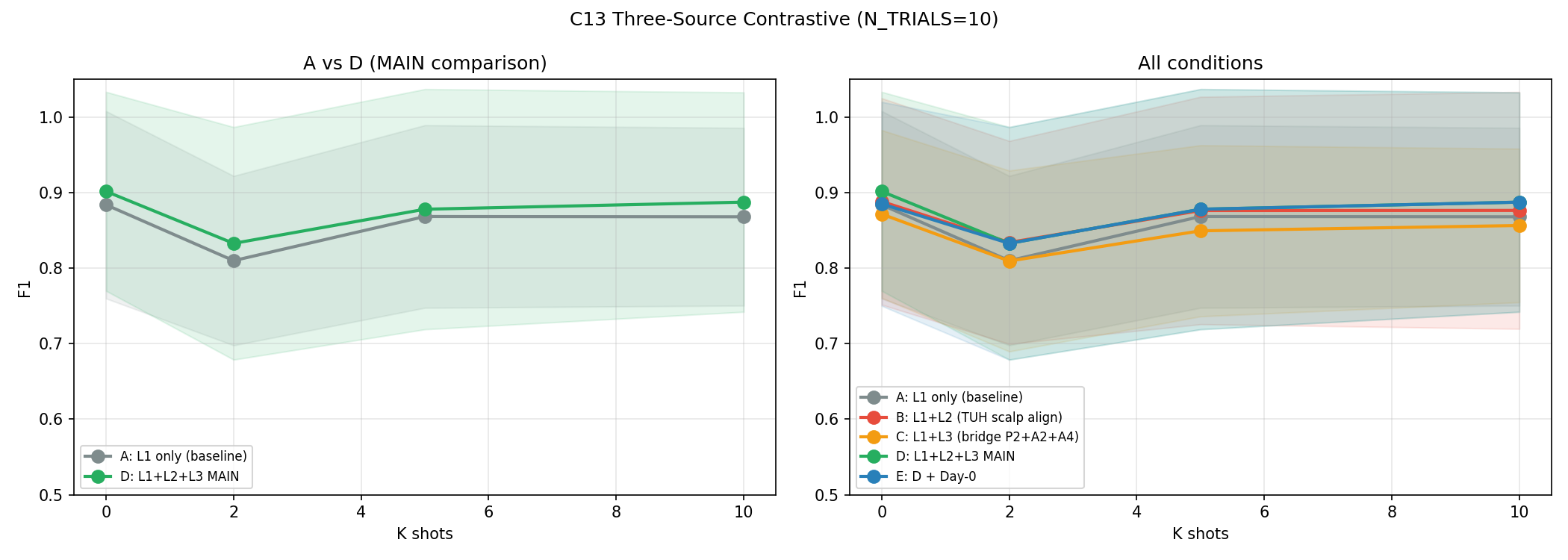 C13 High-Trials
