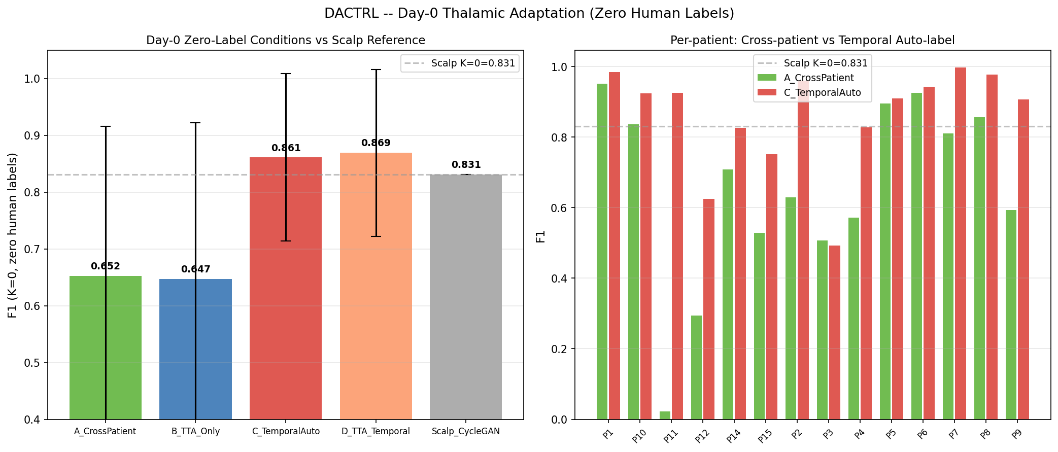 Day-0 comparison