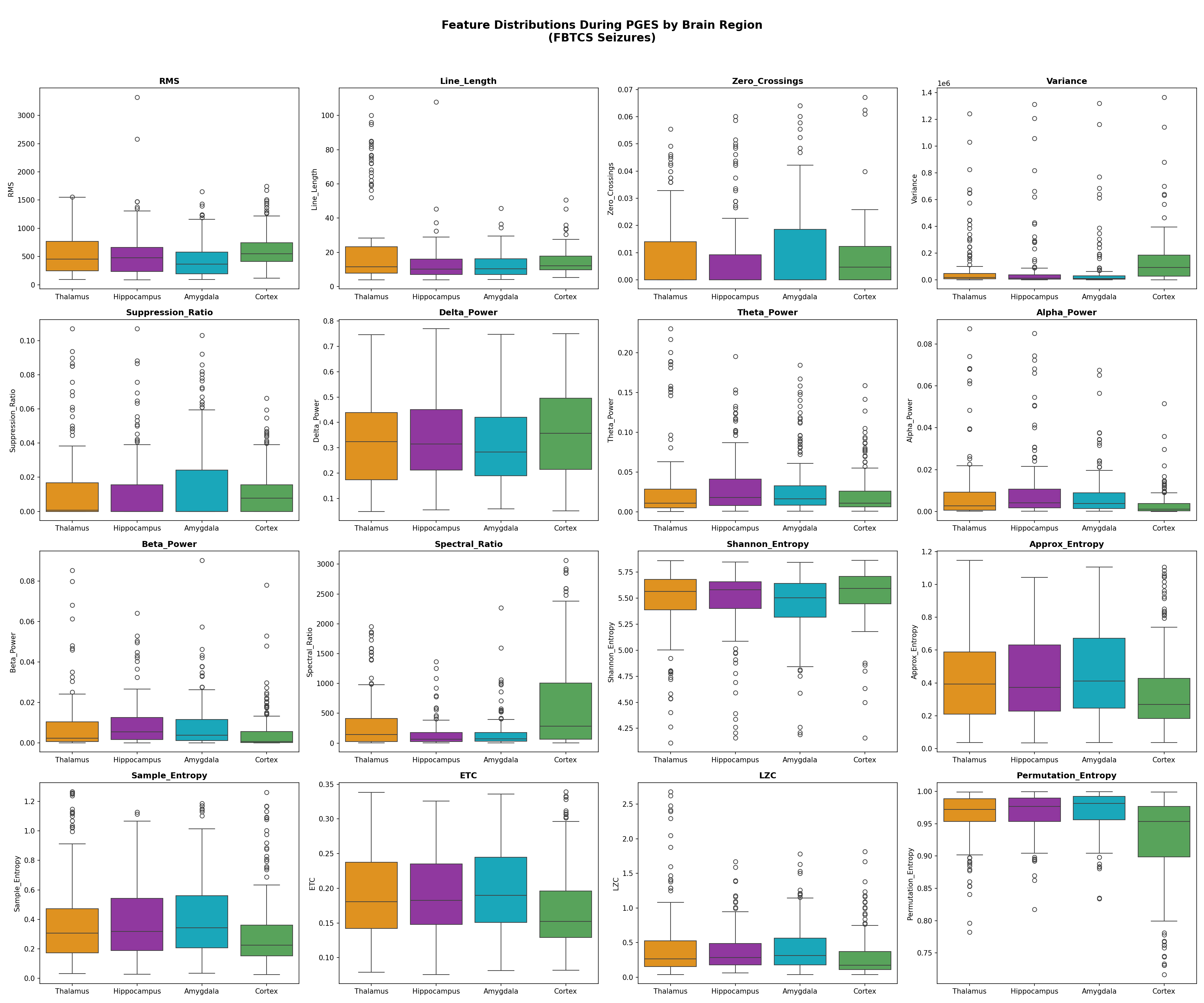 Feature distributions by region