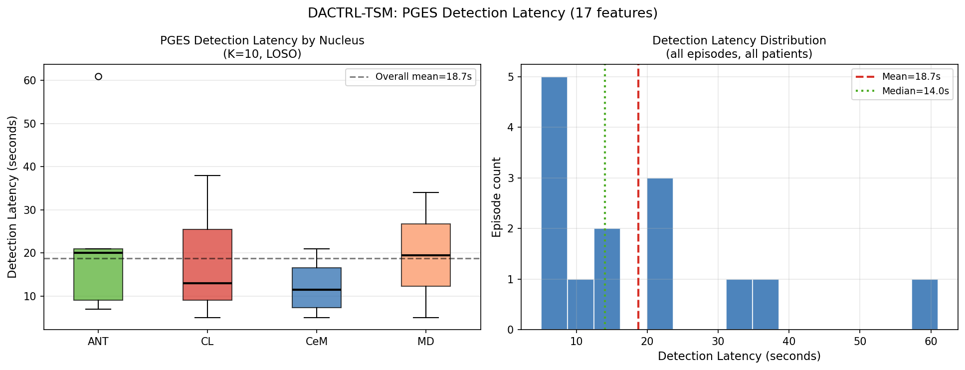 Latency boxplot