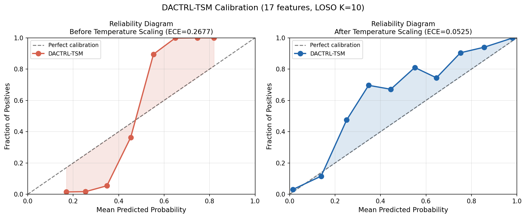 Reliability diagram
